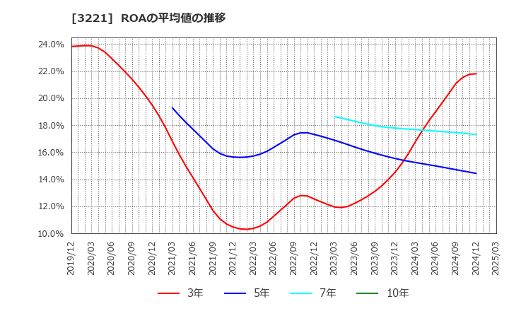 3221 (株)ヨシックスホールディングス: ROAの平均値の推移