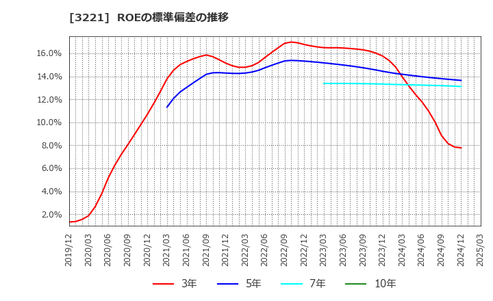 3221 (株)ヨシックスホールディングス: ROEの標準偏差の推移