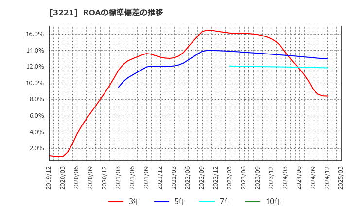 3221 (株)ヨシックスホールディングス: ROAの標準偏差の推移