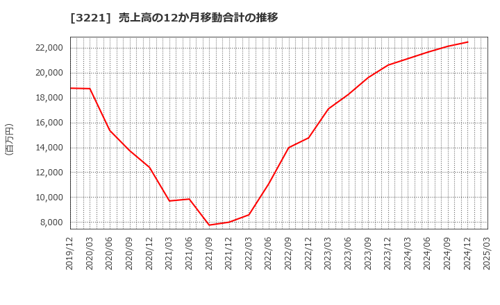 3221 (株)ヨシックスホールディングス: 売上高の12か月移動合計の推移