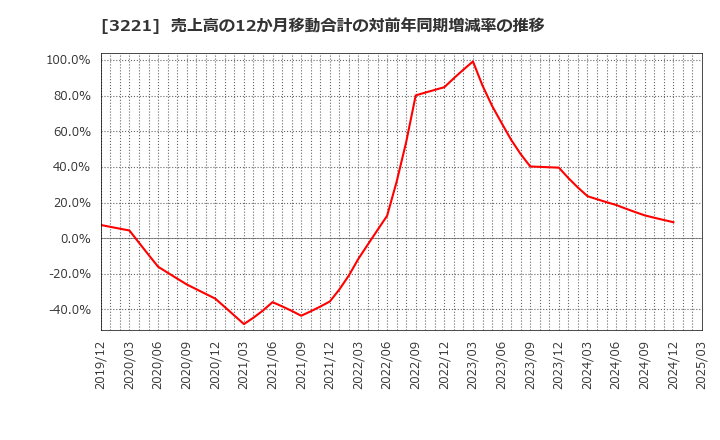 3221 (株)ヨシックスホールディングス: 売上高の12か月移動合計の対前年同期増減率の推移