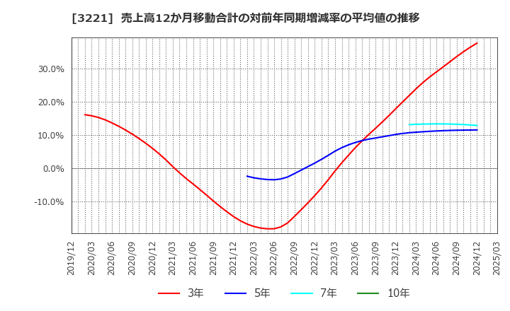 3221 (株)ヨシックスホールディングス: 売上高12か月移動合計の対前年同期増減率の平均値の推移