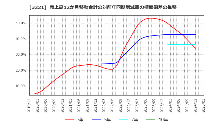 3221 (株)ヨシックスホールディングス: 売上高12か月移動合計の対前年同期増減率の標準偏差の推移