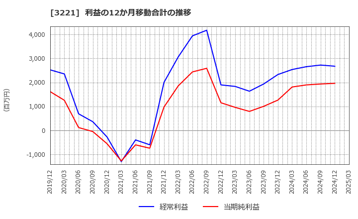 3221 (株)ヨシックスホールディングス: 利益の12か月移動合計の推移