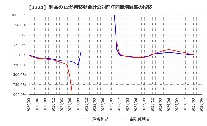 3221 (株)ヨシックスホールディングス: 利益の12か月移動合計の対前年同期増減率の推移