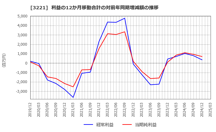 3221 (株)ヨシックスホールディングス: 利益の12か月移動合計の対前年同期増減額の推移