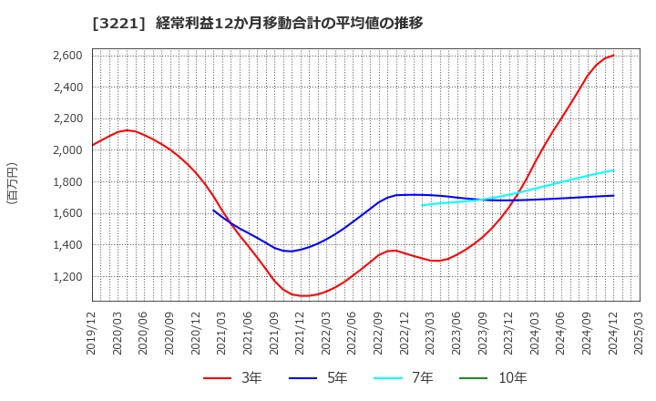 3221 (株)ヨシックスホールディングス: 経常利益12か月移動合計の平均値の推移