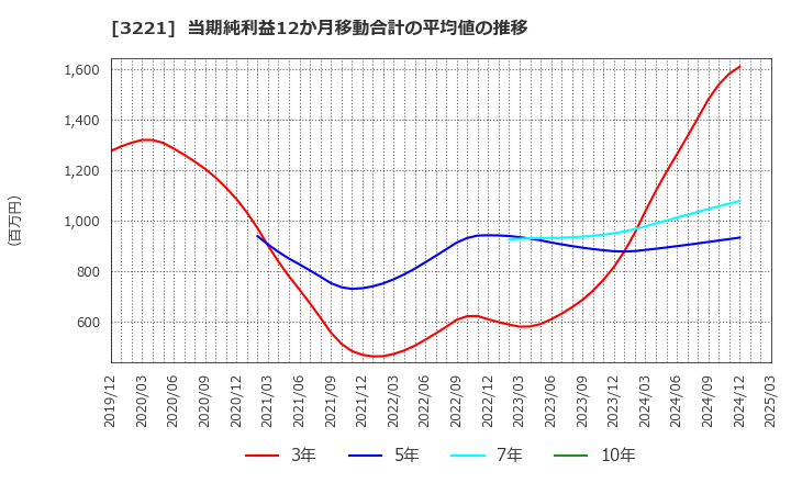 3221 (株)ヨシックスホールディングス: 当期純利益12か月移動合計の平均値の推移