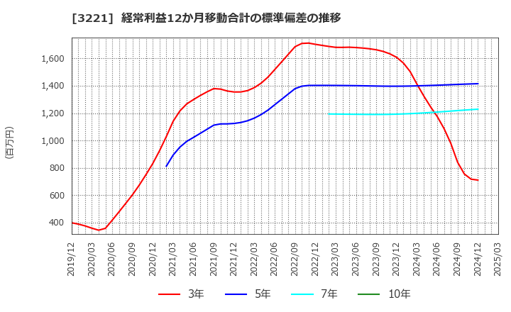 3221 (株)ヨシックスホールディングス: 経常利益12か月移動合計の標準偏差の推移