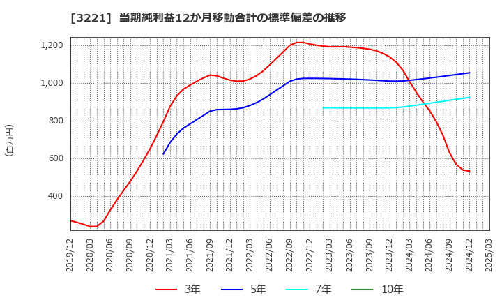 3221 (株)ヨシックスホールディングス: 当期純利益12か月移動合計の標準偏差の推移