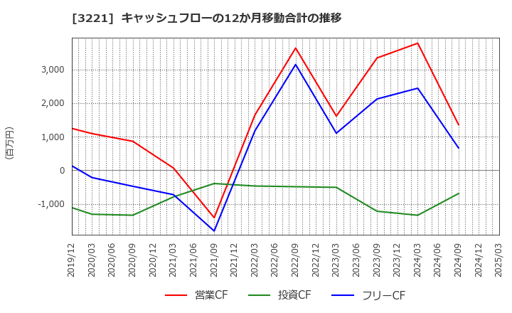 3221 (株)ヨシックスホールディングス: キャッシュフローの12か月移動合計の推移