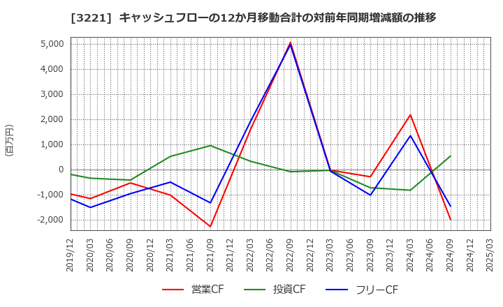 3221 (株)ヨシックスホールディングス: キャッシュフローの12か月移動合計の対前年同期増減額の推移