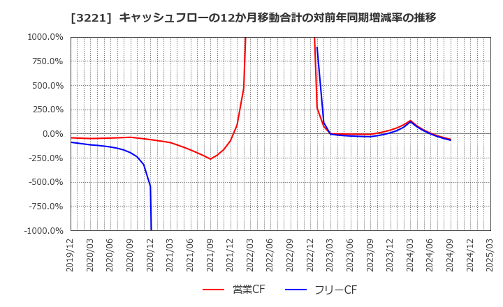 3221 (株)ヨシックスホールディングス: キャッシュフローの12か月移動合計の対前年同期増減率の推移