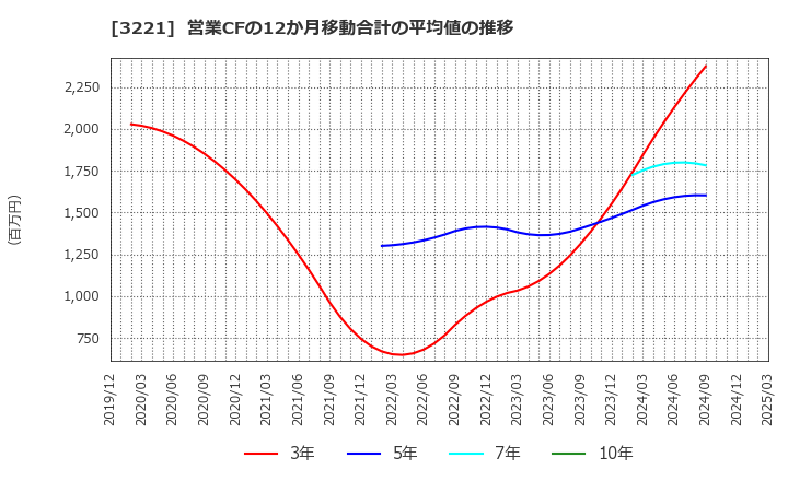 3221 (株)ヨシックスホールディングス: 営業CFの12か月移動合計の平均値の推移