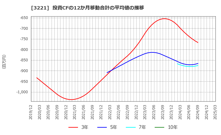 3221 (株)ヨシックスホールディングス: 投資CFの12か月移動合計の平均値の推移