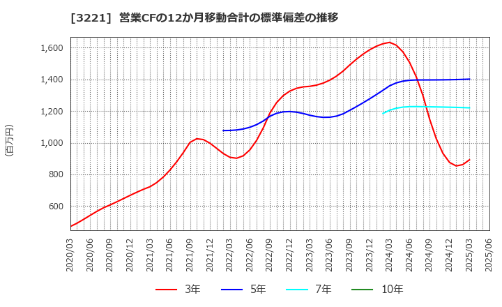 3221 (株)ヨシックスホールディングス: 営業CFの12か月移動合計の標準偏差の推移