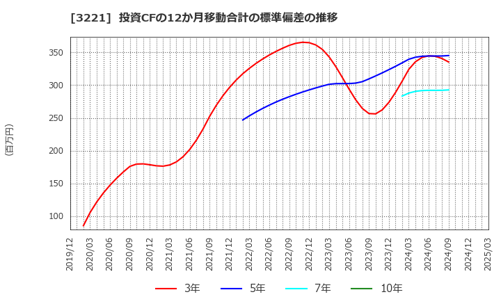 3221 (株)ヨシックスホールディングス: 投資CFの12か月移動合計の標準偏差の推移