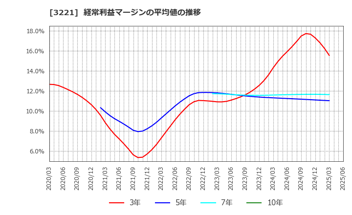 3221 (株)ヨシックスホールディングス: 経常利益マージンの平均値の推移