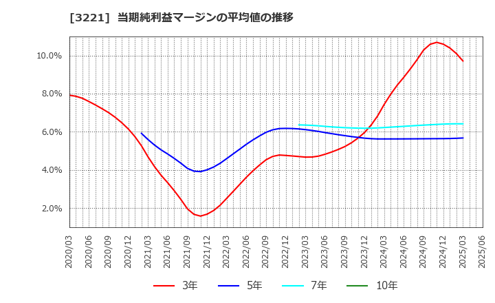 3221 (株)ヨシックスホールディングス: 当期純利益マージンの平均値の推移