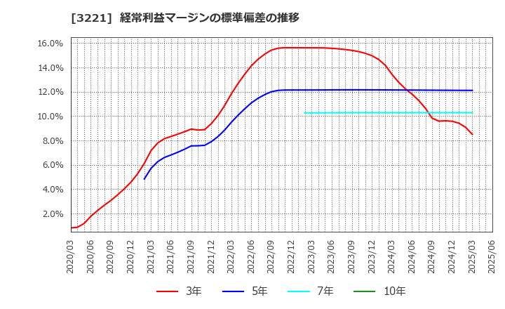 3221 (株)ヨシックスホールディングス: 経常利益マージンの標準偏差の推移
