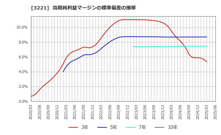 3221 (株)ヨシックスホールディングス: 当期純利益マージンの標準偏差の推移