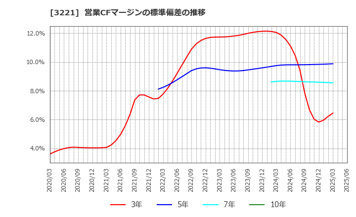 3221 (株)ヨシックスホールディングス: 営業CFマージンの標準偏差の推移