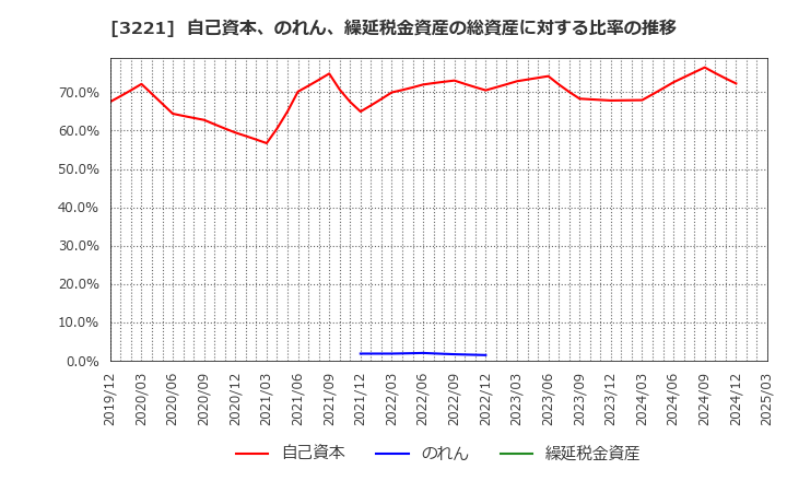 3221 (株)ヨシックスホールディングス: 自己資本、のれん、繰延税金資産の総資産に対する比率の推移
