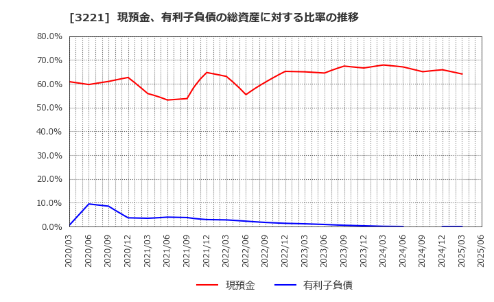 3221 (株)ヨシックスホールディングス: 現預金、有利子負債の総資産に対する比率の推移
