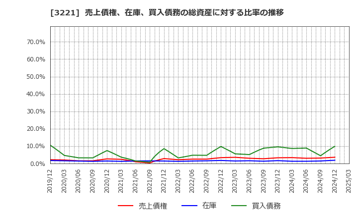 3221 (株)ヨシックスホールディングス: 売上債権、在庫、買入債務の総資産に対する比率の推移