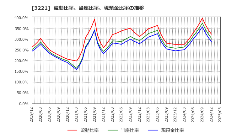 3221 (株)ヨシックスホールディングス: 流動比率、当座比率、現預金比率の推移