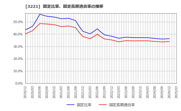 3221 (株)ヨシックスホールディングス: 固定比率、固定長期適合率の推移