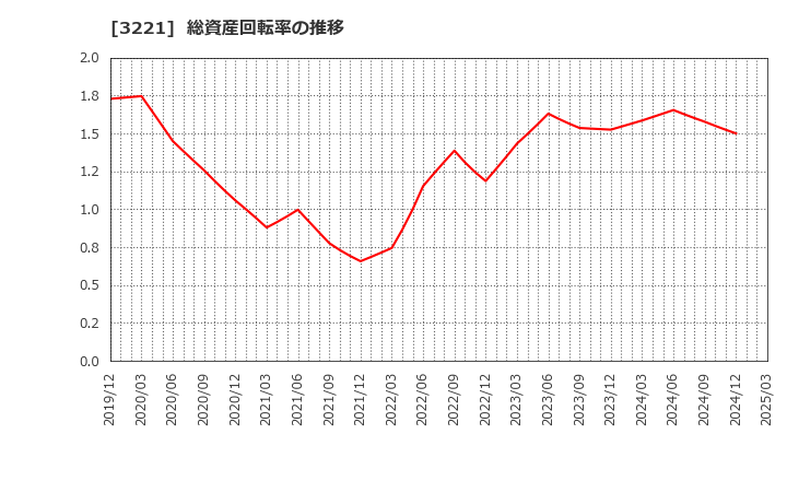 3221 (株)ヨシックスホールディングス: 総資産回転率の推移