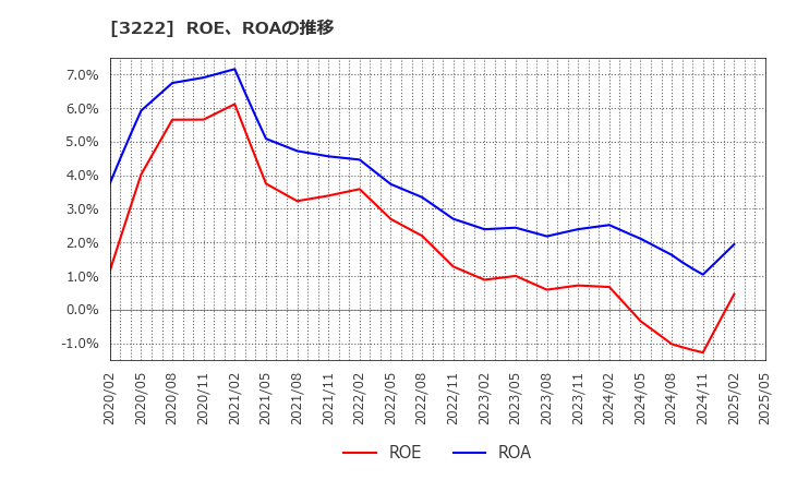 3222 ユナイテッド・スーパーマーケット・ホールディングス(株): ROE、ROAの推移