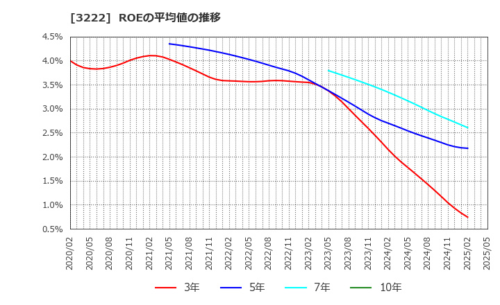 3222 ユナイテッド・スーパーマーケット・ホールディングス(株): ROEの平均値の推移