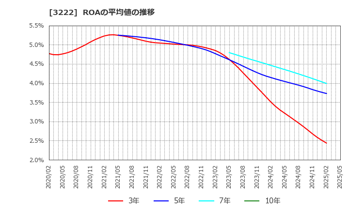 3222 ユナイテッド・スーパーマーケット・ホールディングス(株): ROAの平均値の推移