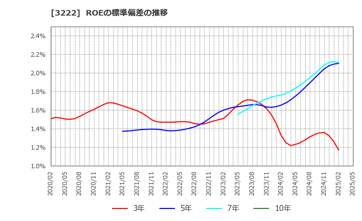 3222 ユナイテッド・スーパーマーケット・ホールディングス(株): ROEの標準偏差の推移