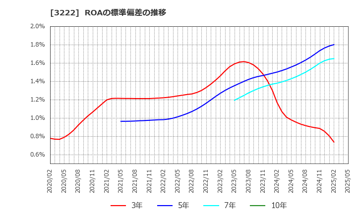3222 ユナイテッド・スーパーマーケット・ホールディングス(株): ROAの標準偏差の推移