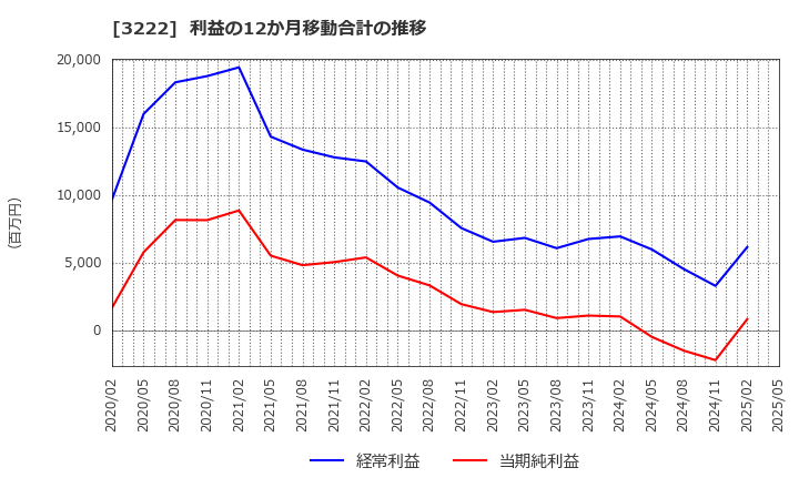 3222 ユナイテッド・スーパーマーケット・ホールディングス(株): 利益の12か月移動合計の推移
