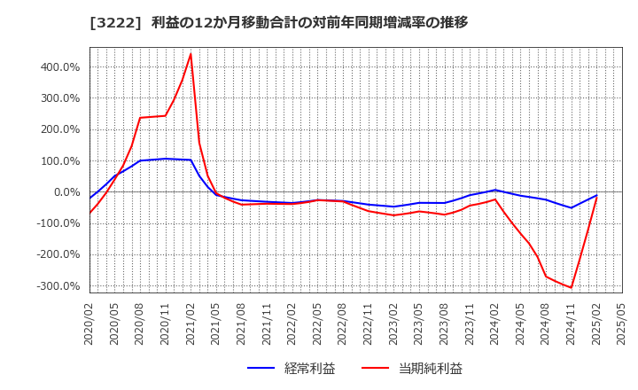 3222 ユナイテッド・スーパーマーケット・ホールディングス(株): 利益の12か月移動合計の対前年同期増減率の推移
