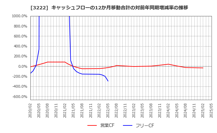 3222 ユナイテッド・スーパーマーケット・ホールディングス(株): キャッシュフローの12か月移動合計の対前年同期増減率の推移