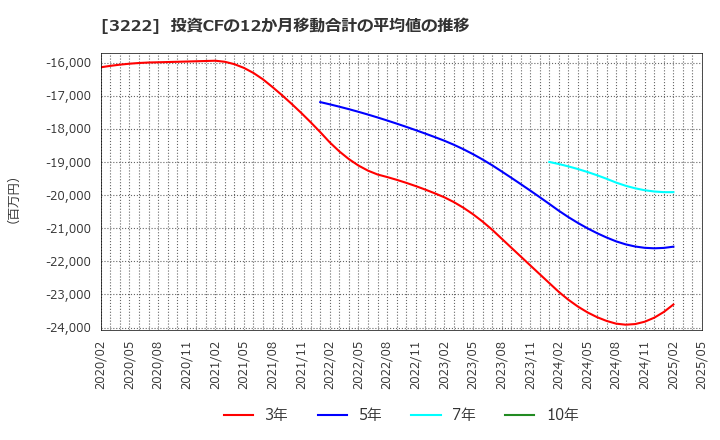 3222 ユナイテッド・スーパーマーケット・ホールディングス(株): 投資CFの12か月移動合計の平均値の推移