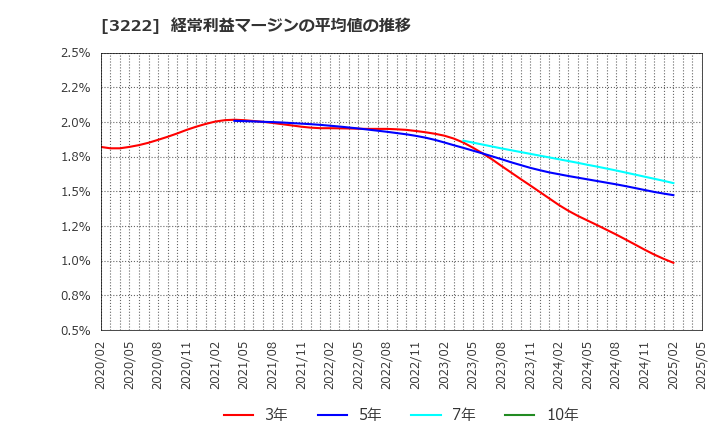 3222 ユナイテッド・スーパーマーケット・ホールディングス(株): 経常利益マージンの平均値の推移