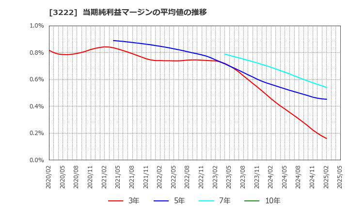3222 ユナイテッド・スーパーマーケット・ホールディングス(株): 当期純利益マージンの平均値の推移