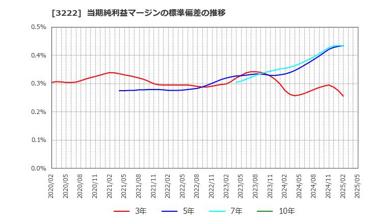 3222 ユナイテッド・スーパーマーケット・ホールディングス(株): 当期純利益マージンの標準偏差の推移