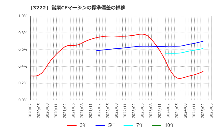 3222 ユナイテッド・スーパーマーケット・ホールディングス(株): 営業CFマージンの標準偏差の推移