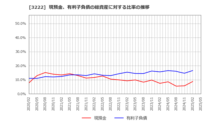 3222 ユナイテッド・スーパーマーケット・ホールディングス(株): 現預金、有利子負債の総資産に対する比率の推移