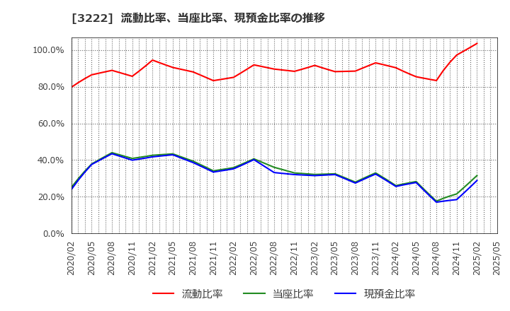 3222 ユナイテッド・スーパーマーケット・ホールディングス(株): 流動比率、当座比率、現預金比率の推移