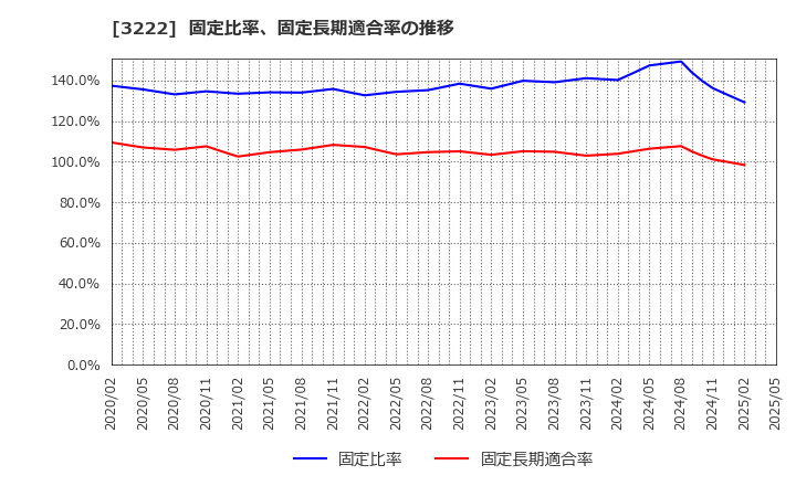 3222 ユナイテッド・スーパーマーケット・ホールディングス(株): 固定比率、固定長期適合率の推移