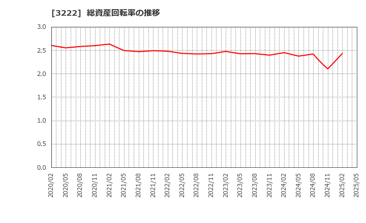 3222 ユナイテッド・スーパーマーケット・ホールディングス(株): 総資産回転率の推移