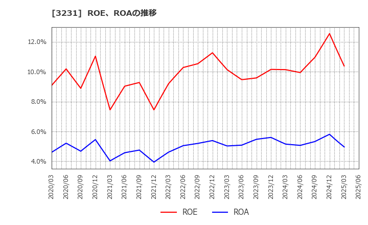 3231 野村不動産ホールディングス(株): ROE、ROAの推移